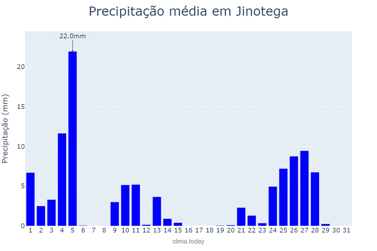 Precipitação em julho em Jinotega, Jinotega, NI