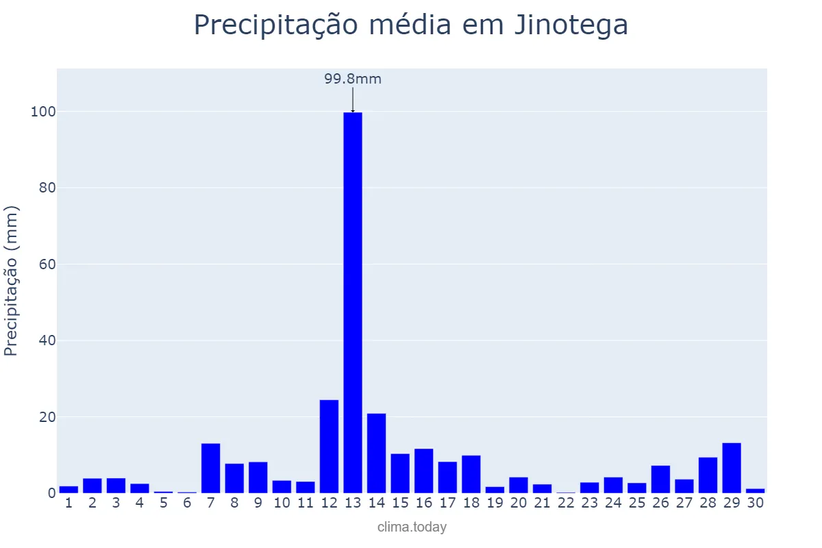 Precipitação em junho em Jinotega, Jinotega, NI
