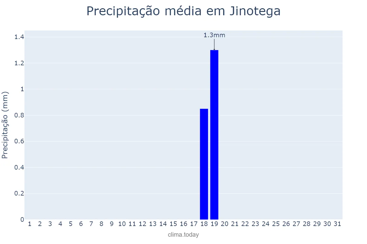 Precipitação em marco em Jinotega, Jinotega, NI