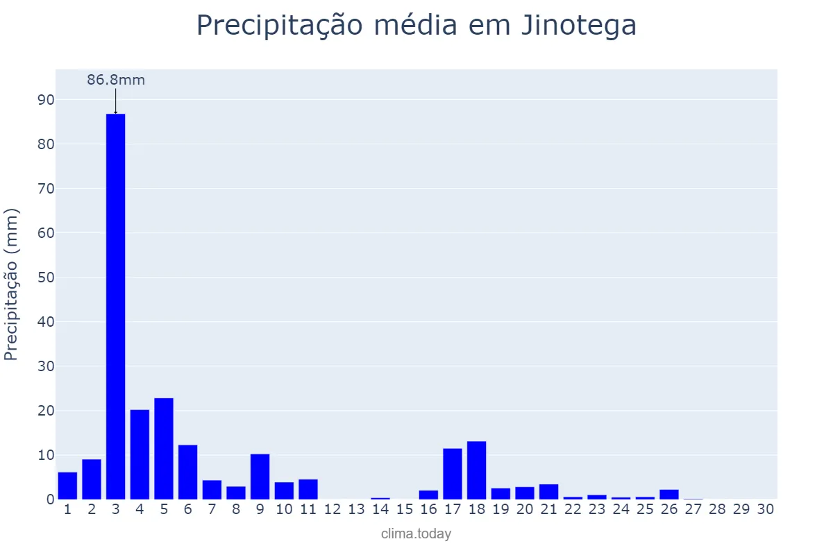 Precipitação em novembro em Jinotega, Jinotega, NI