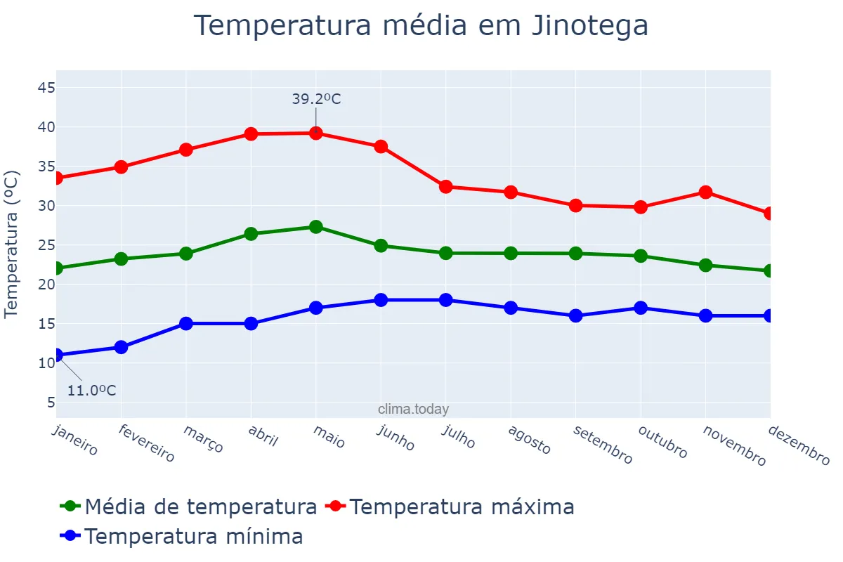Temperatura anual em Jinotega, Jinotega, NI