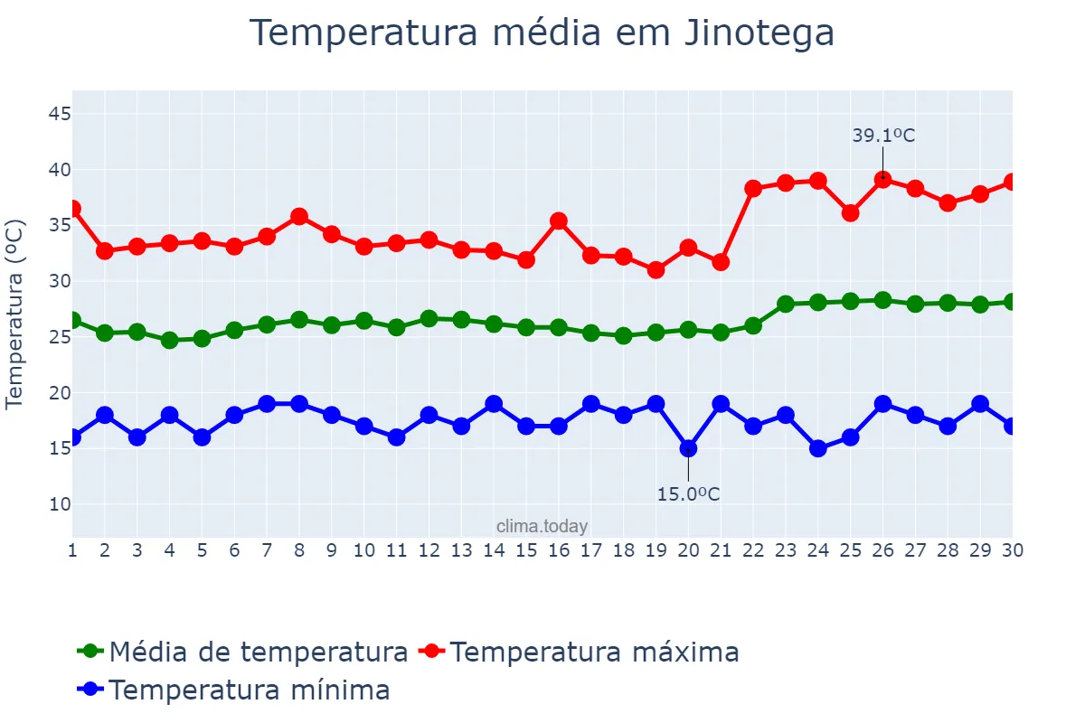 Temperatura em abril em Jinotega, Jinotega, NI