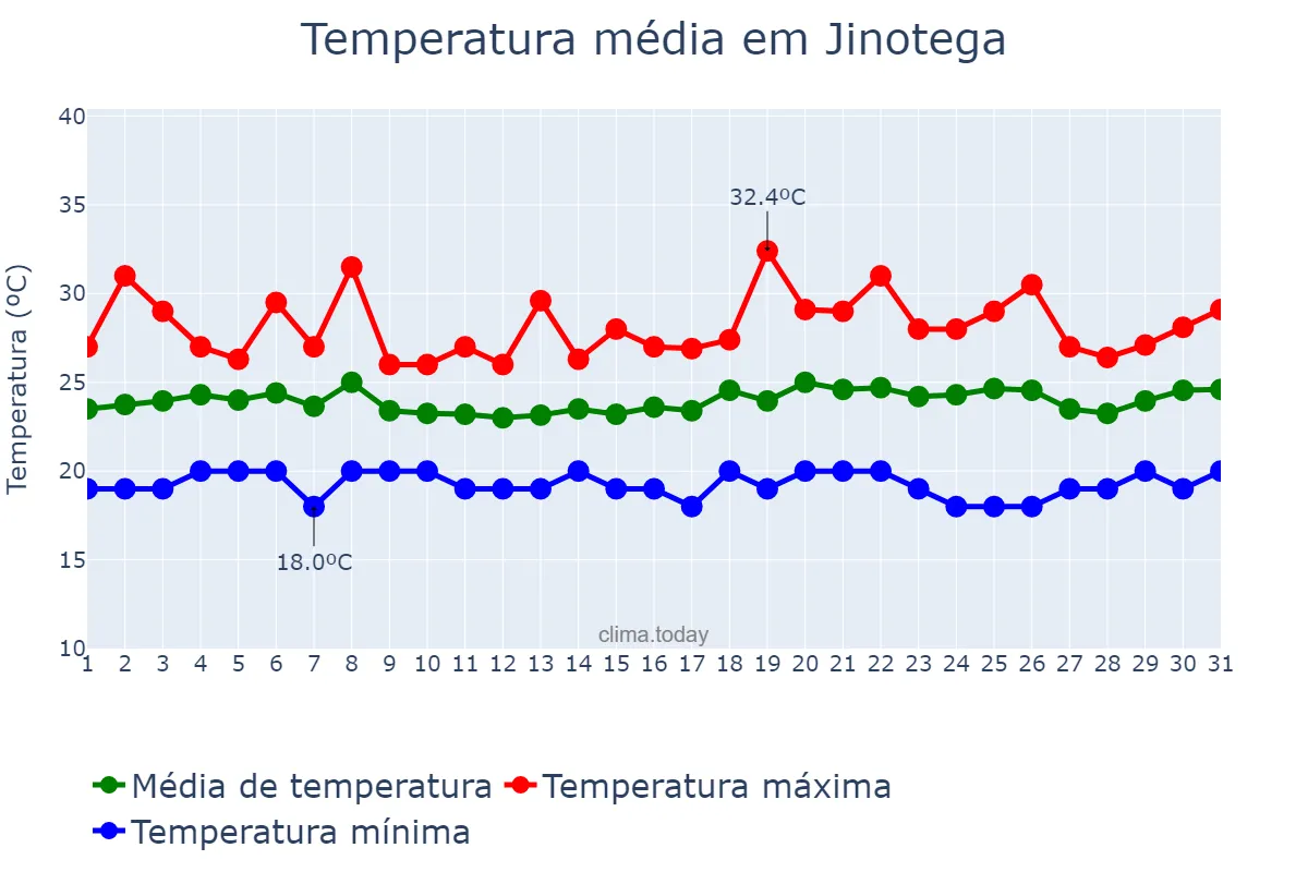 Temperatura em julho em Jinotega, Jinotega, NI
