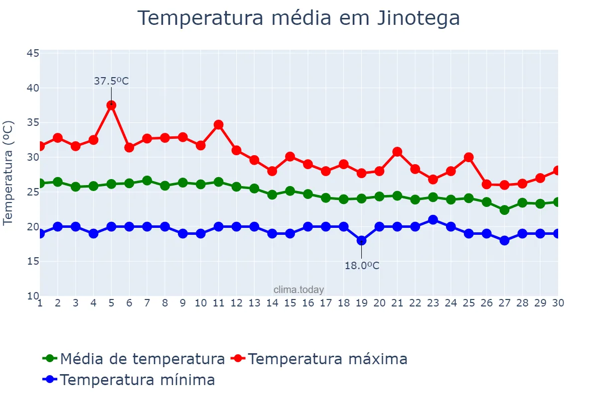 Temperatura em junho em Jinotega, Jinotega, NI