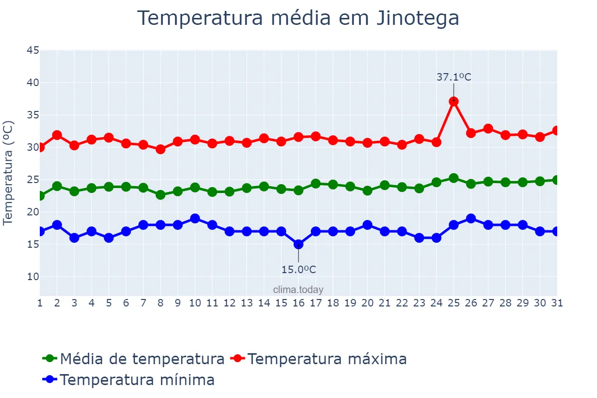 Temperatura em marco em Jinotega, Jinotega, NI
