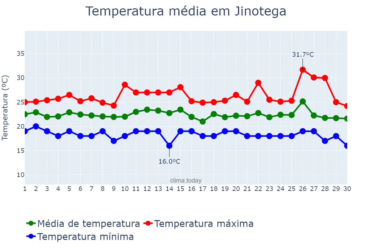 Temperatura em novembro em Jinotega, Jinotega, NI