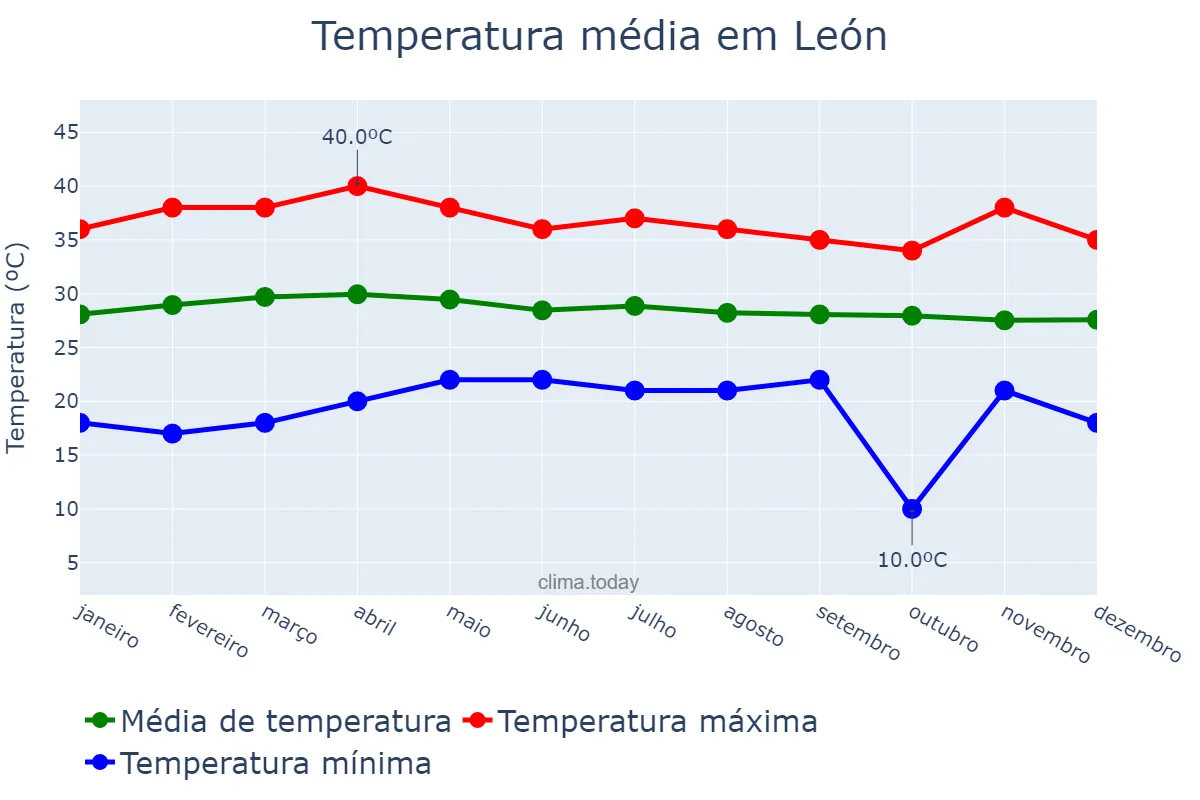 Temperatura anual em León, León, NI