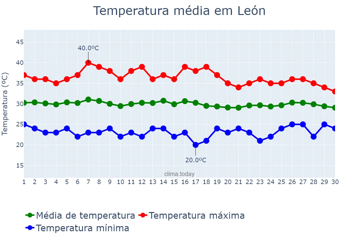Temperatura em abril em León, León, NI