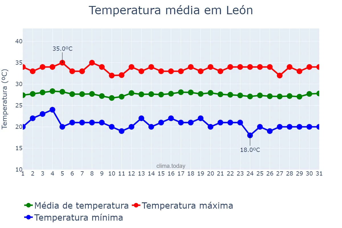 Temperatura em dezembro em León, León, NI