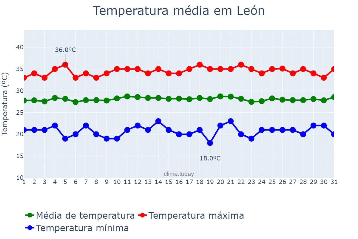 Temperatura em janeiro em León, León, NI