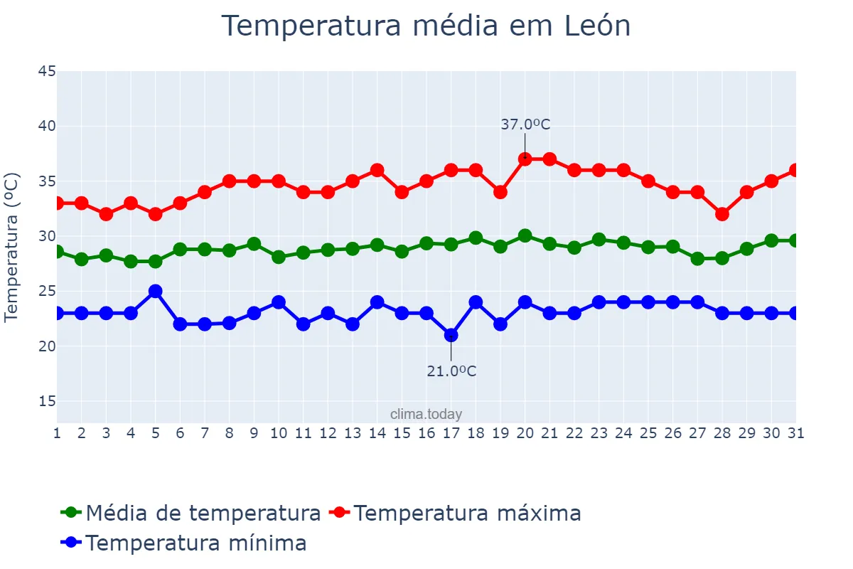 Temperatura em julho em León, León, NI