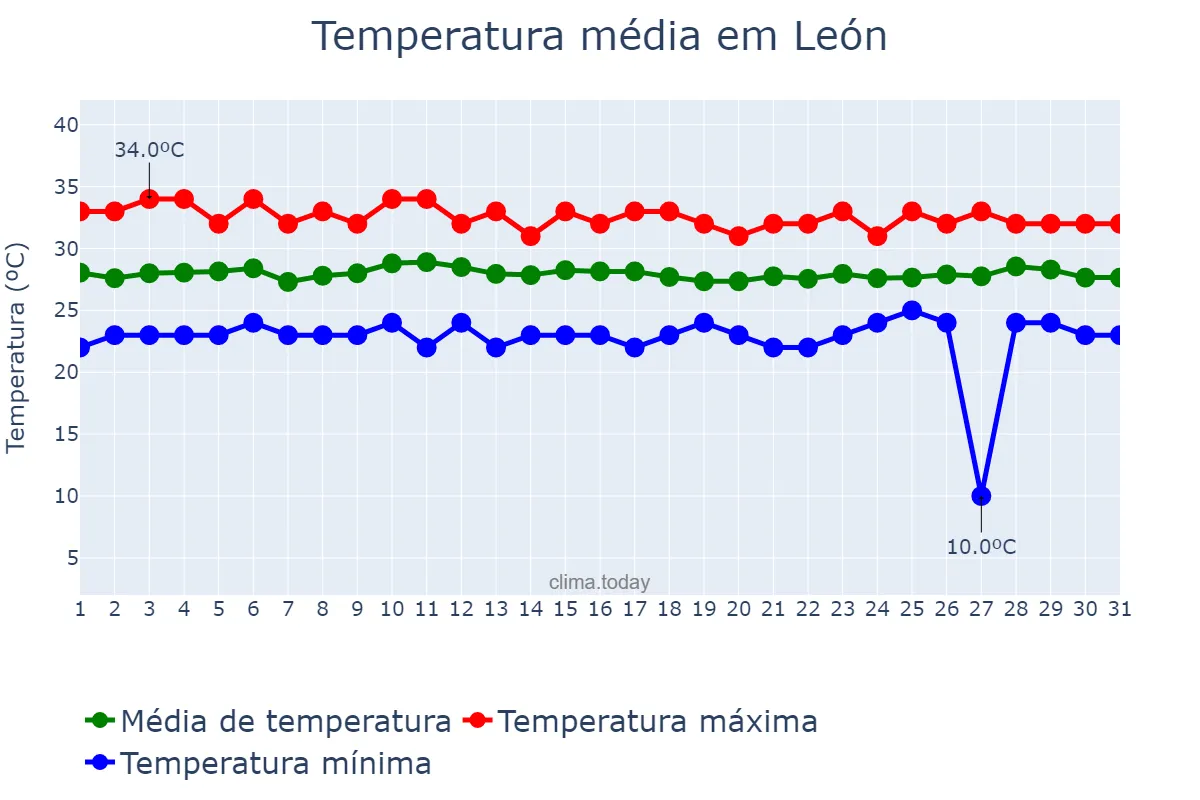 Temperatura em outubro em León, León, NI
