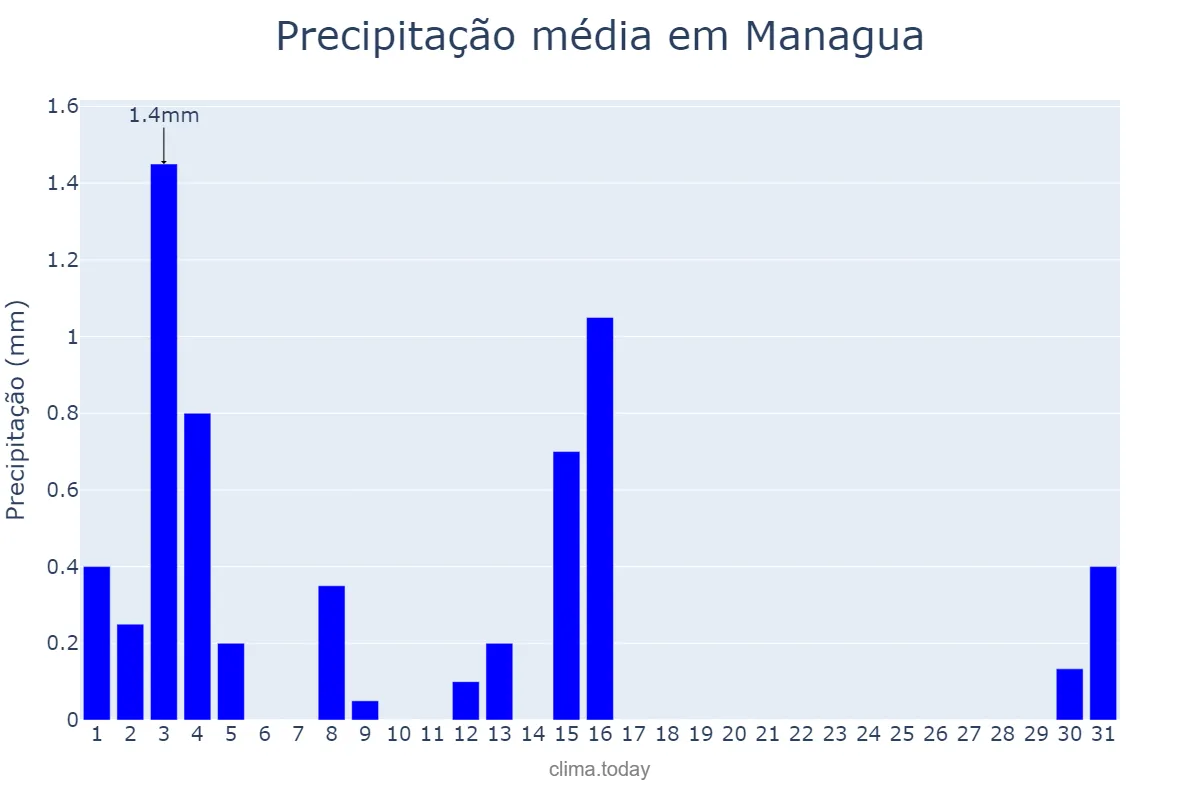 Precipitação em dezembro em Managua, Managua, NI
