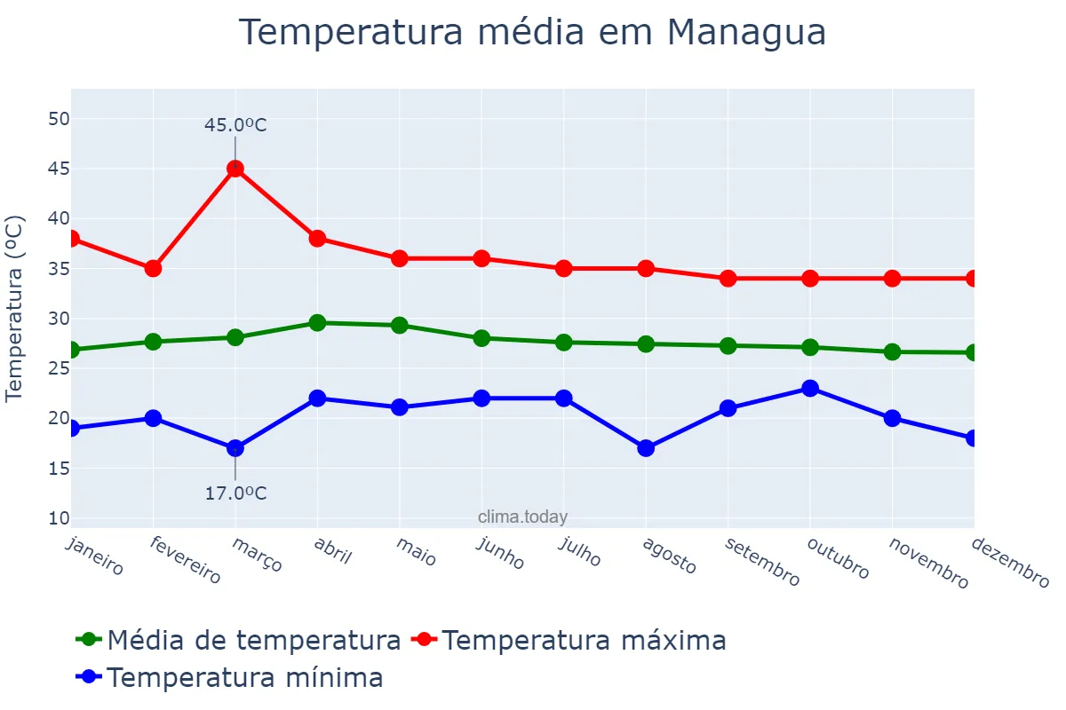 Temperatura anual em Managua, Managua, NI