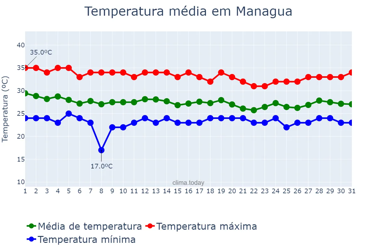 Temperatura em agosto em Managua, Managua, NI