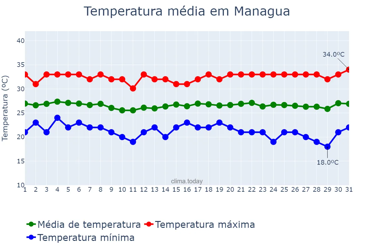 Temperatura em dezembro em Managua, Managua, NI