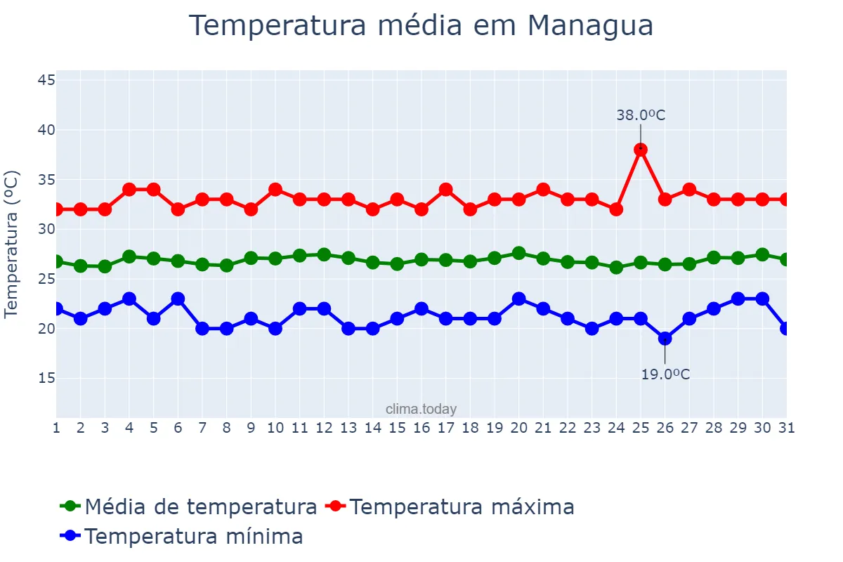Temperatura em janeiro em Managua, Managua, NI