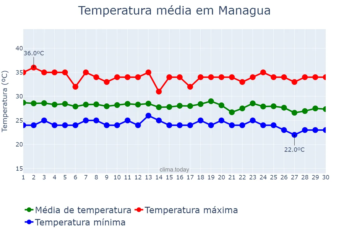 Temperatura em junho em Managua, Managua, NI