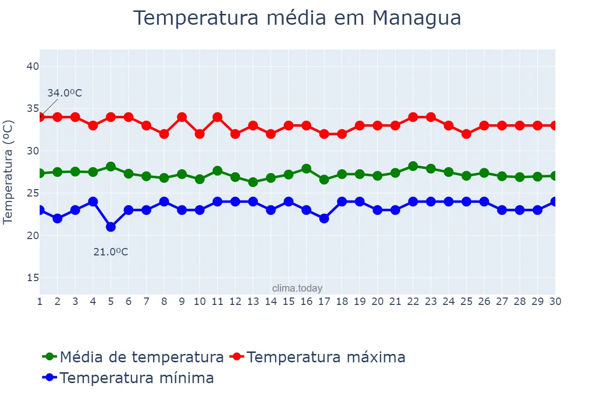 Temperatura em setembro em Managua, Managua, NI