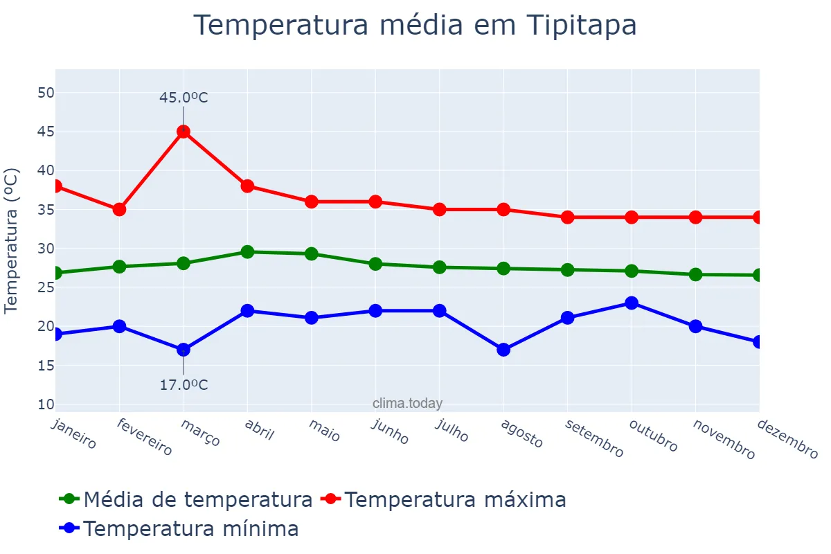 Temperatura anual em Tipitapa, Managua, NI
