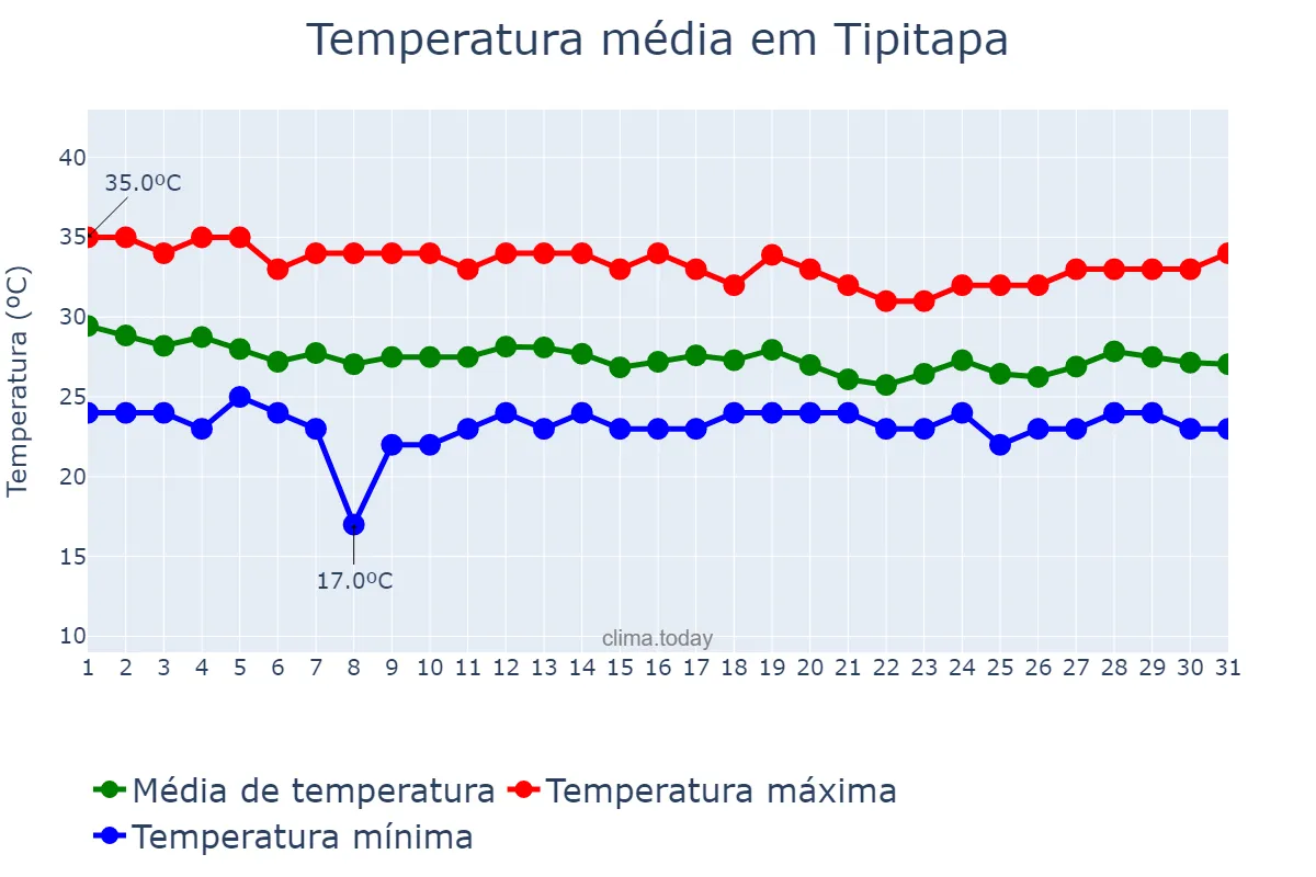 Temperatura em agosto em Tipitapa, Managua, NI
