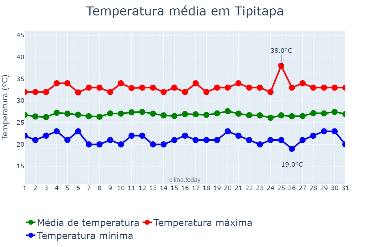 Temperatura em janeiro em Tipitapa, Managua, NI