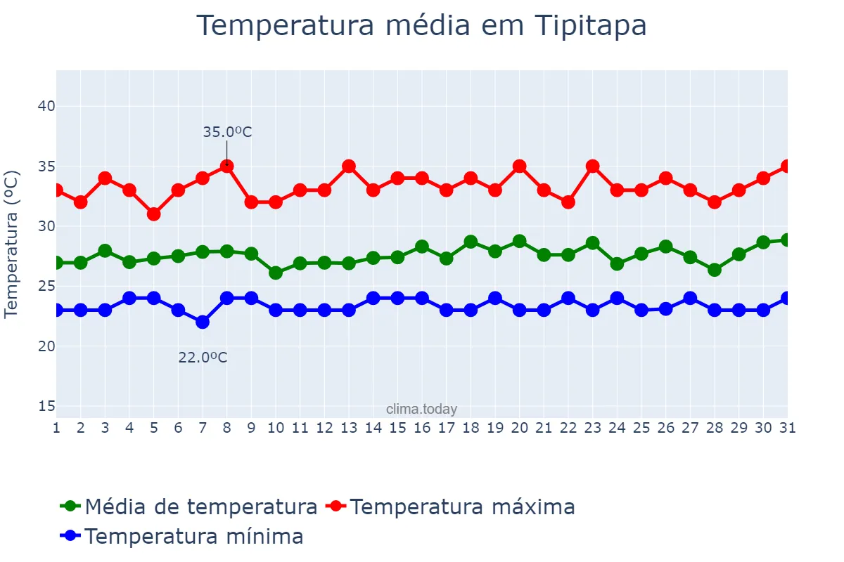 Temperatura em julho em Tipitapa, Managua, NI