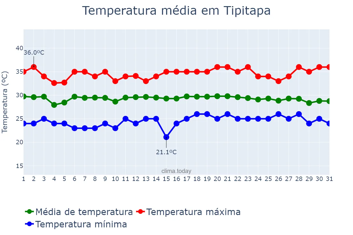 Temperatura em maio em Tipitapa, Managua, NI