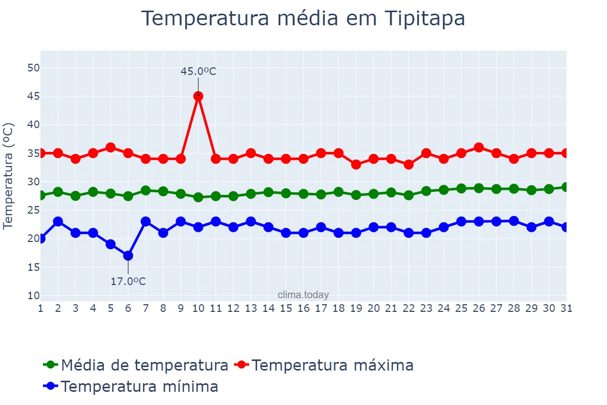 Temperatura em marco em Tipitapa, Managua, NI