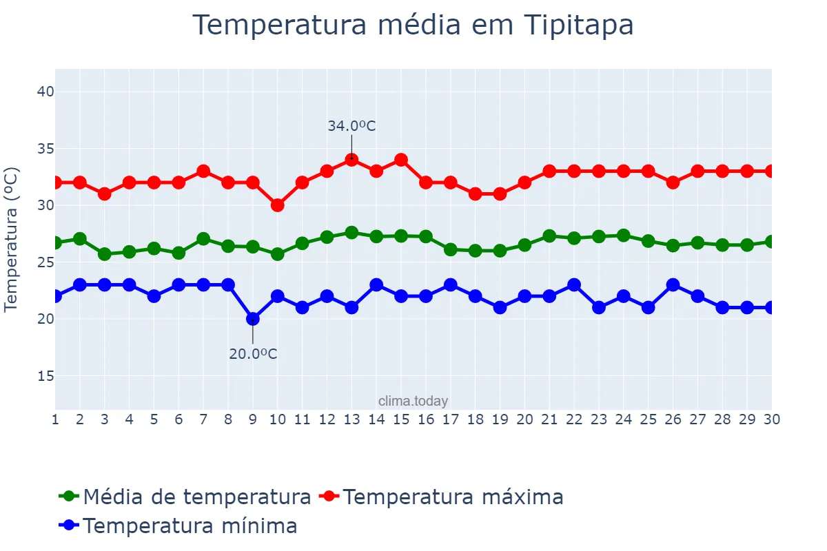 Temperatura em novembro em Tipitapa, Managua, NI
