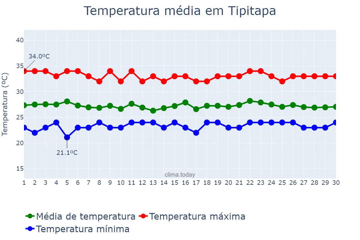 Temperatura em setembro em Tipitapa, Managua, NI