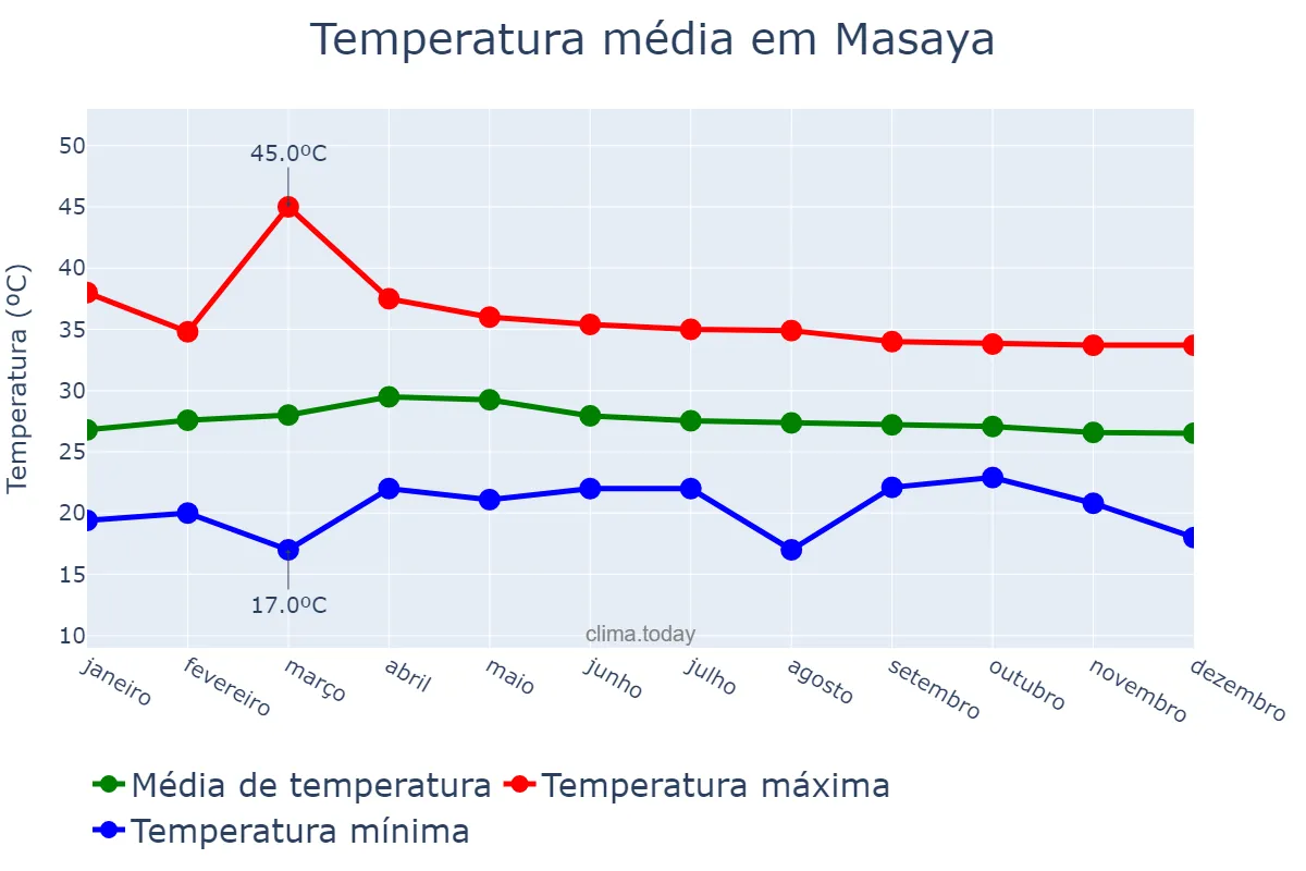 Temperatura anual em Masaya, Masaya, NI