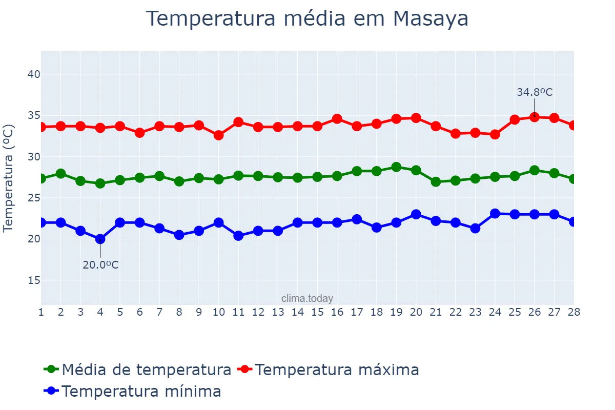 Temperatura em fevereiro em Masaya, Masaya, NI