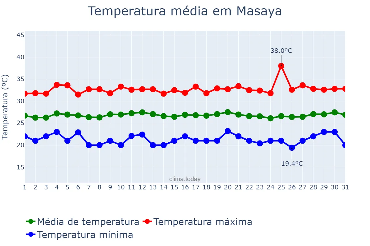 Temperatura em janeiro em Masaya, Masaya, NI