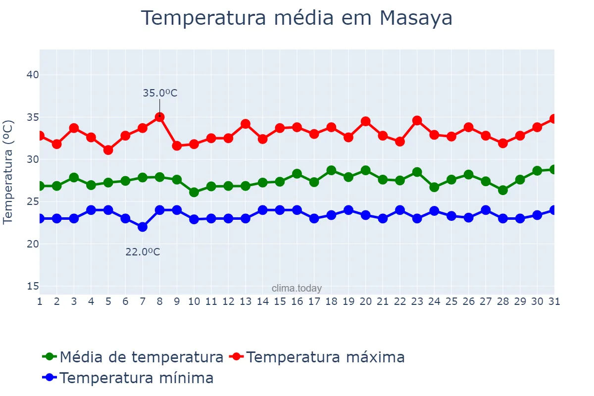 Temperatura em julho em Masaya, Masaya, NI