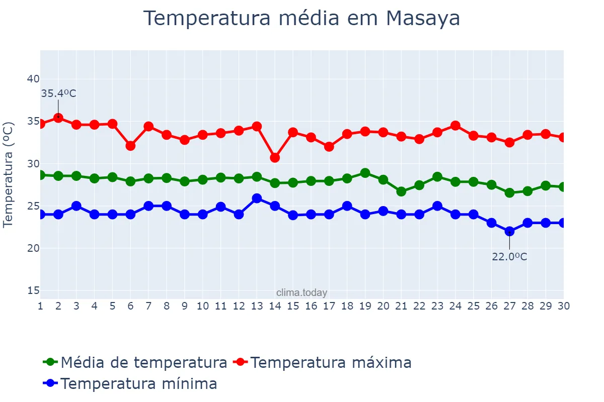 Temperatura em junho em Masaya, Masaya, NI