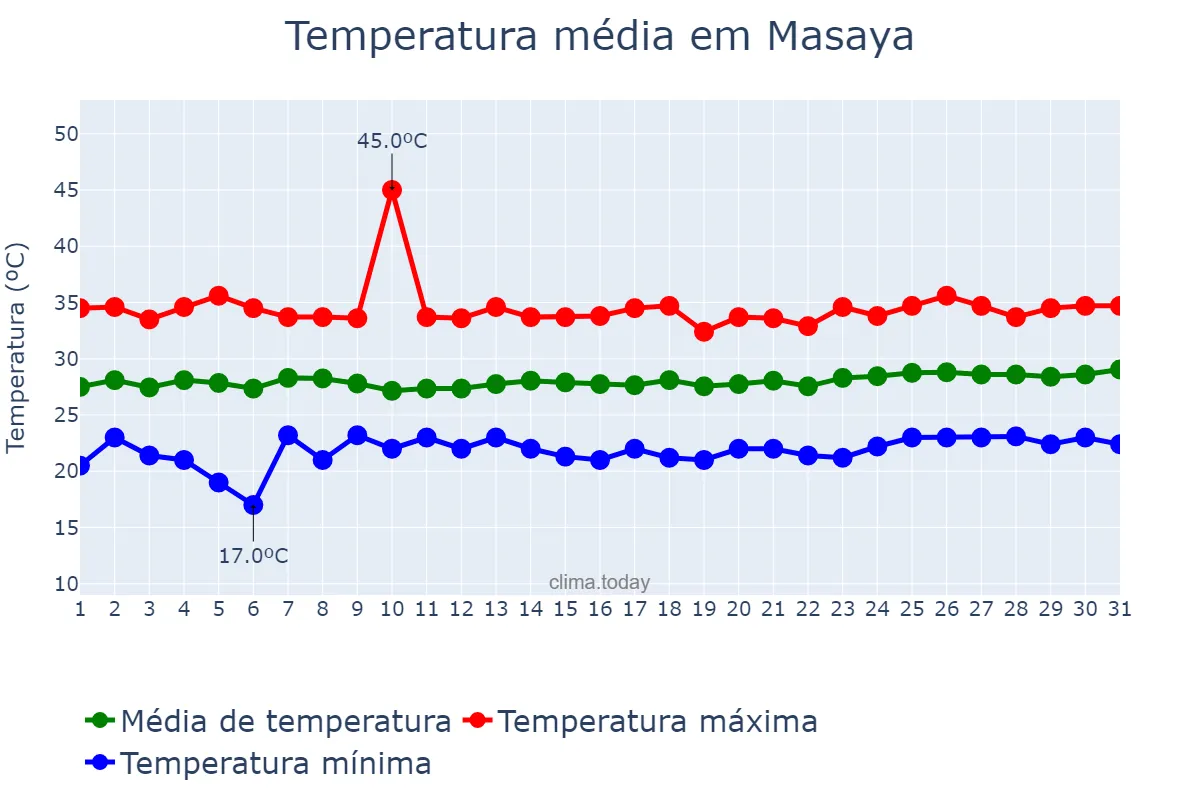Temperatura em marco em Masaya, Masaya, NI