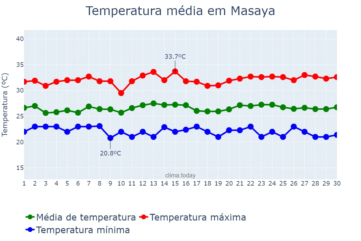 Temperatura em novembro em Masaya, Masaya, NI