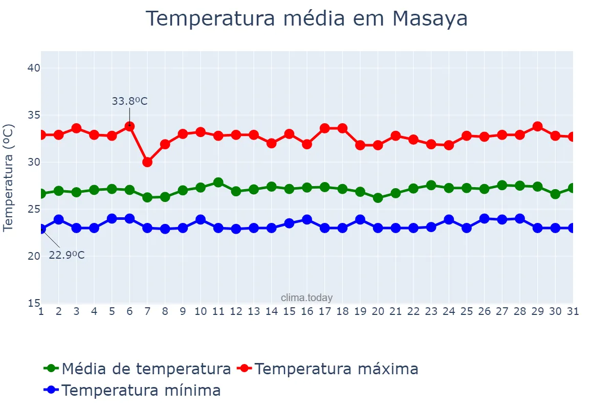 Temperatura em outubro em Masaya, Masaya, NI