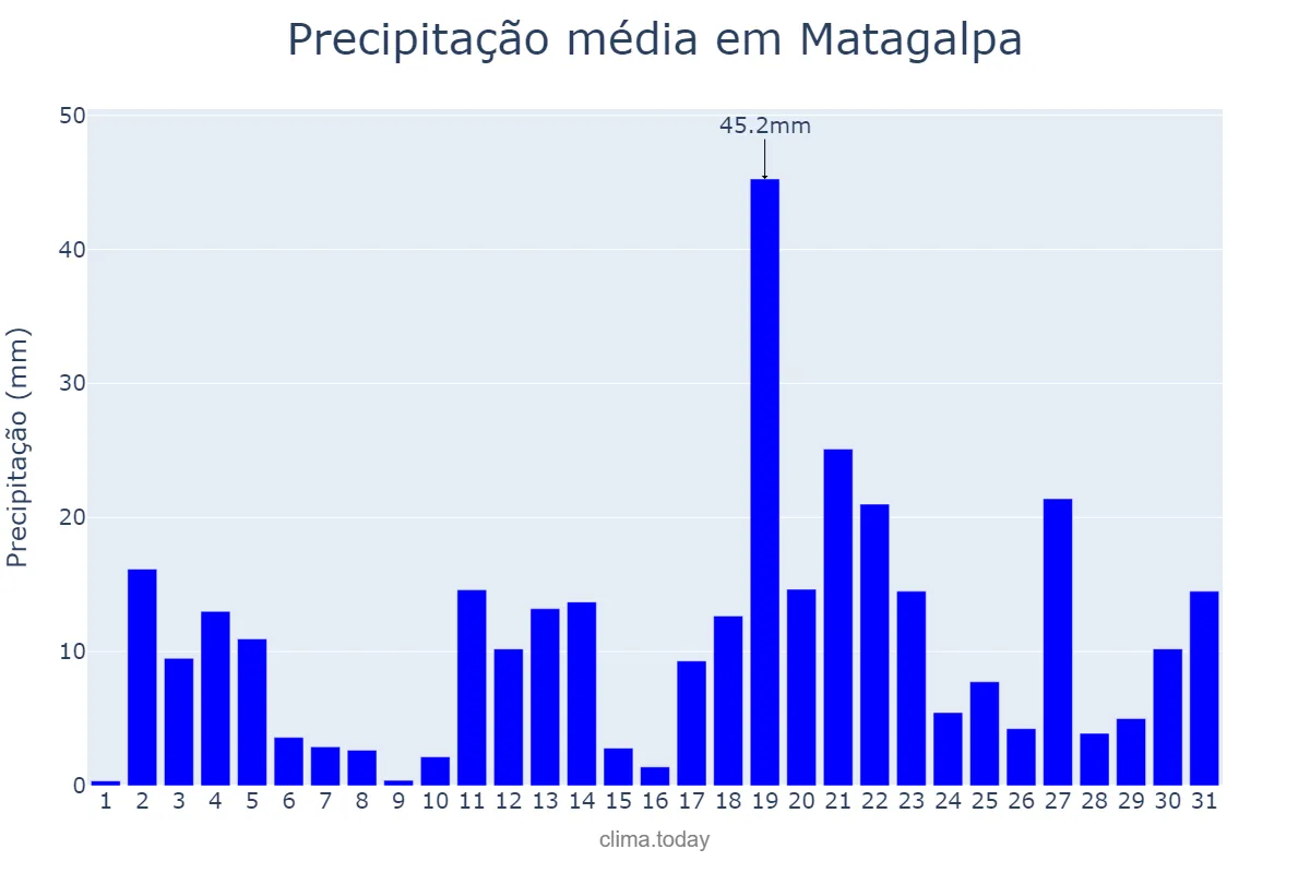 Precipitação em agosto em Matagalpa, Matagalpa, NI