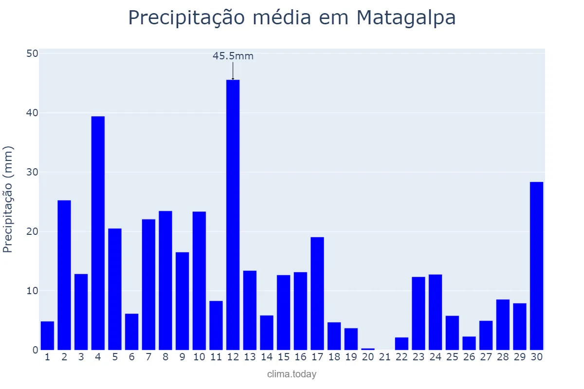 Precipitação em setembro em Matagalpa, Matagalpa, NI