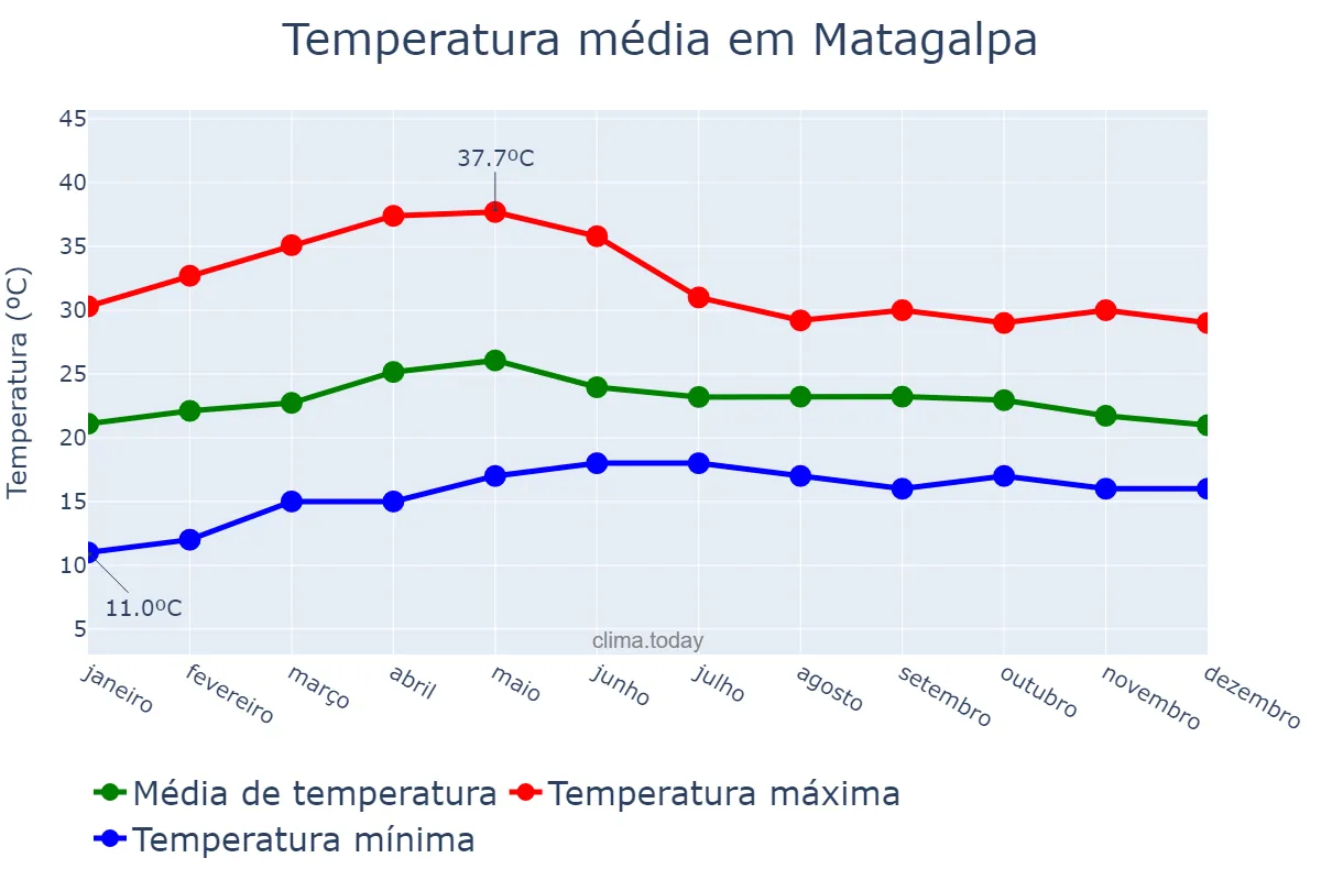 Temperatura anual em Matagalpa, Matagalpa, NI