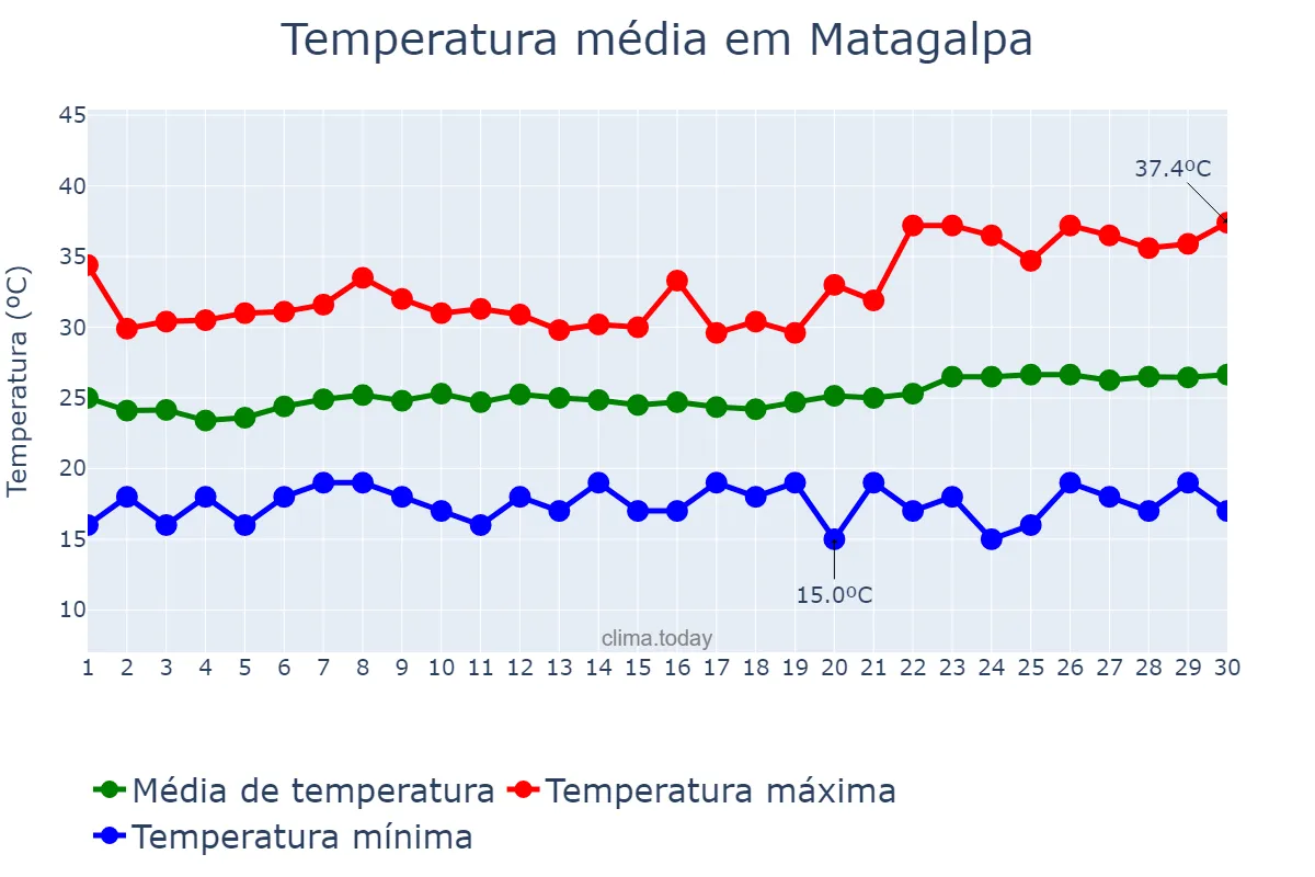 Temperatura em abril em Matagalpa, Matagalpa, NI