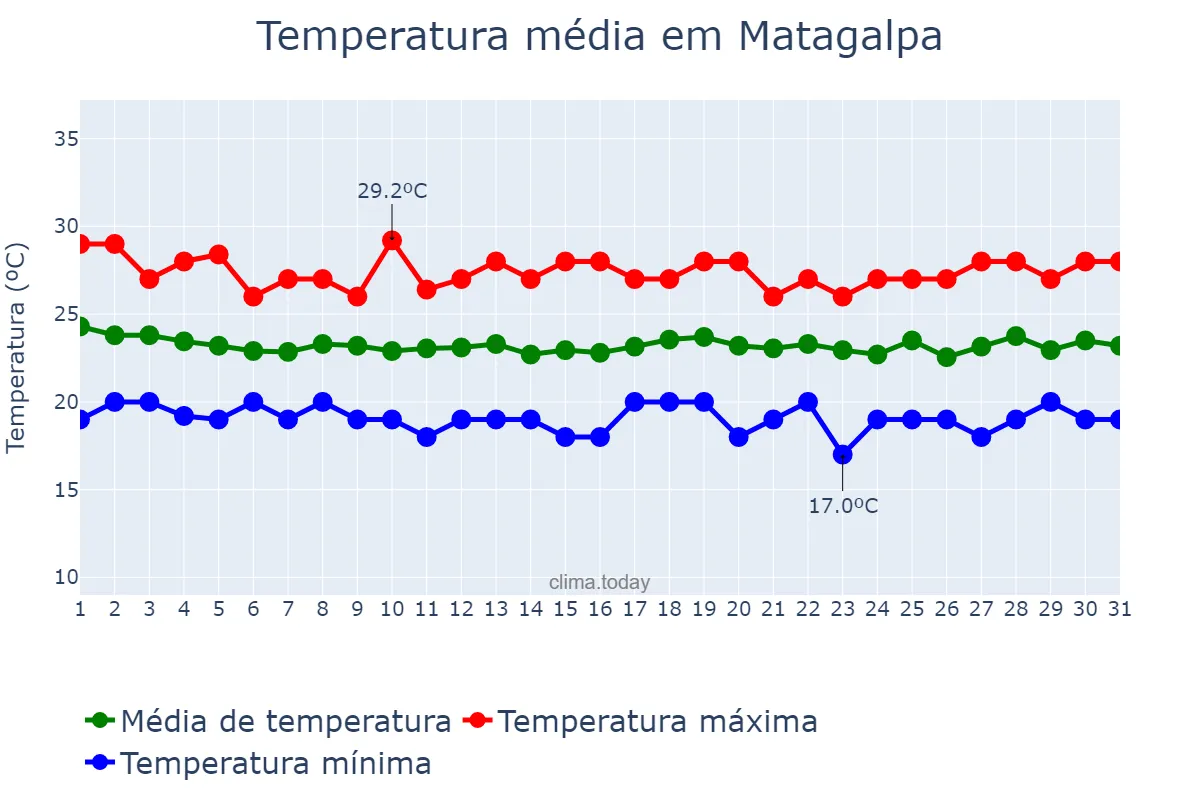 Temperatura em agosto em Matagalpa, Matagalpa, NI