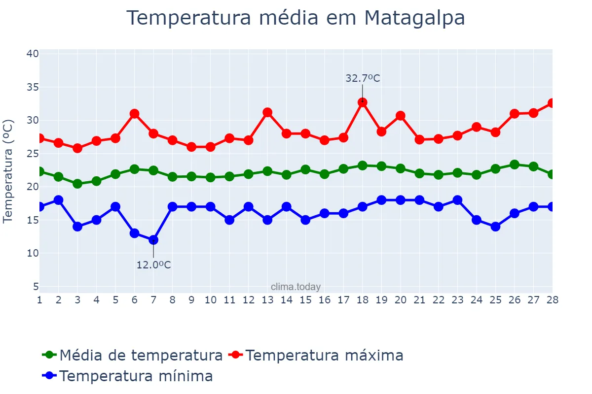 Temperatura em fevereiro em Matagalpa, Matagalpa, NI