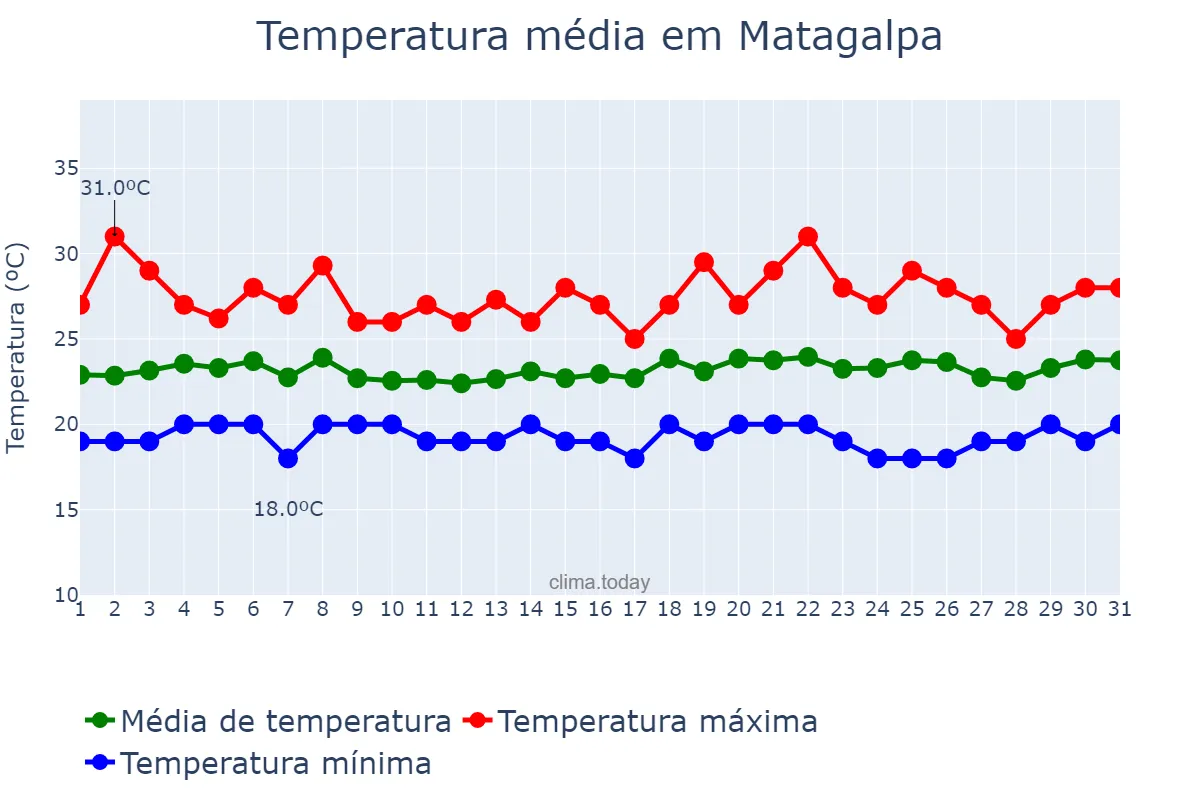 Temperatura em julho em Matagalpa, Matagalpa, NI