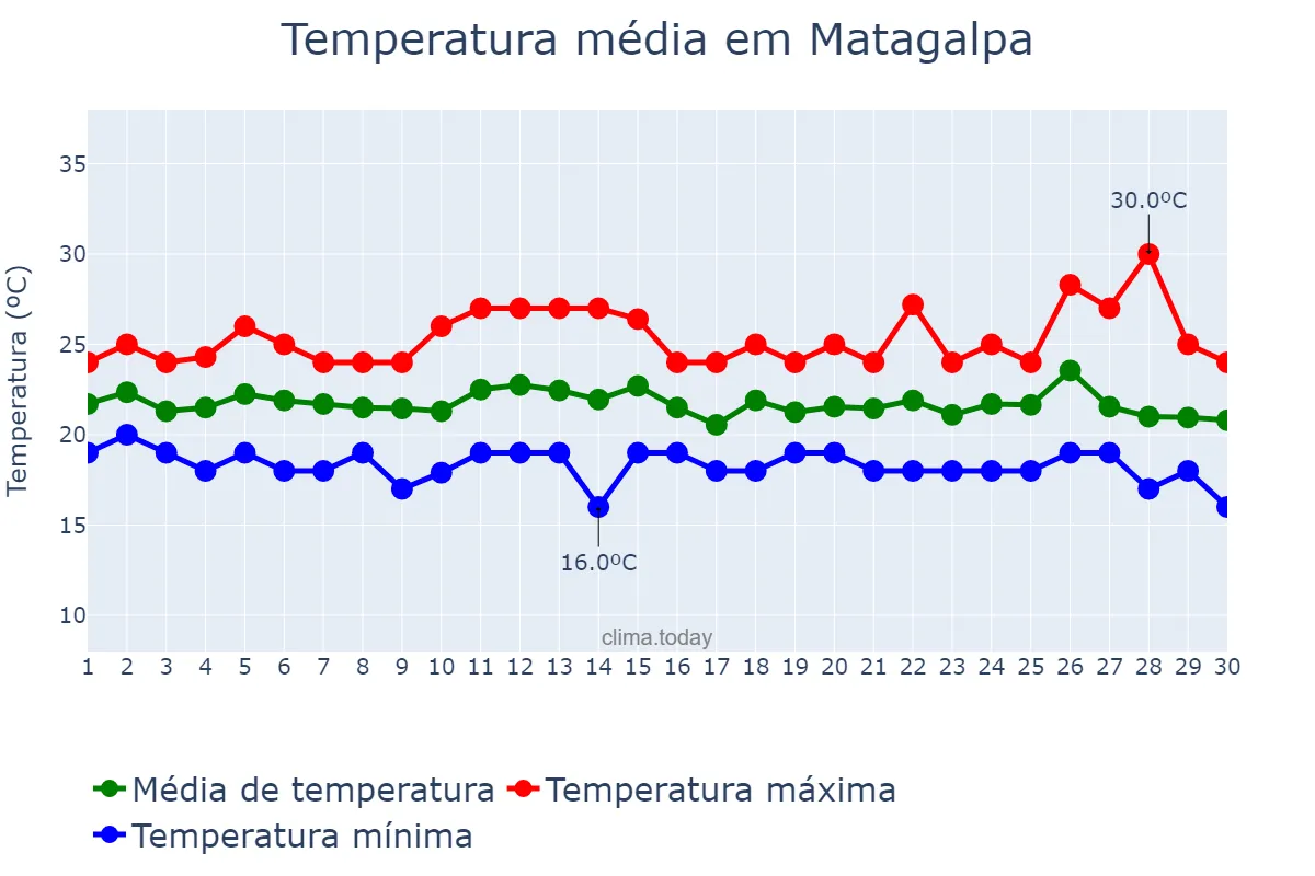 Temperatura em novembro em Matagalpa, Matagalpa, NI