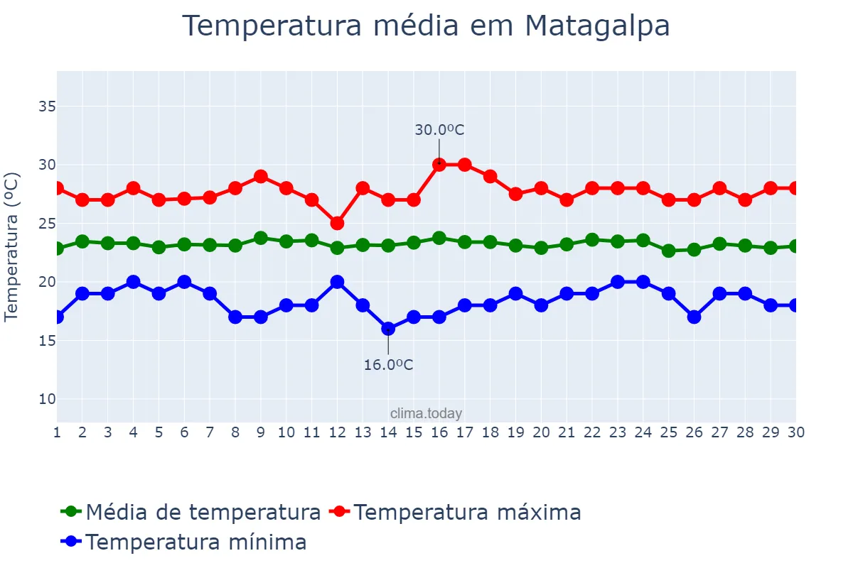 Temperatura em setembro em Matagalpa, Matagalpa, NI