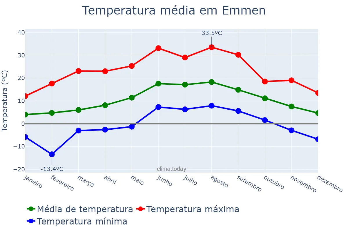 Temperatura anual em Emmen, Drenthe, NL