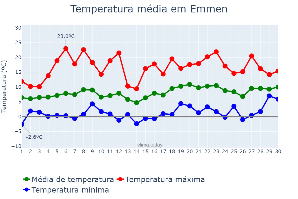 Temperatura em abril em Emmen, Drenthe, NL
